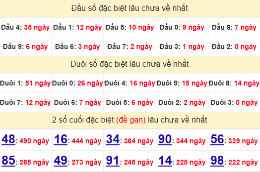 2 số cuối GĐB XSBL 17/6/2025
