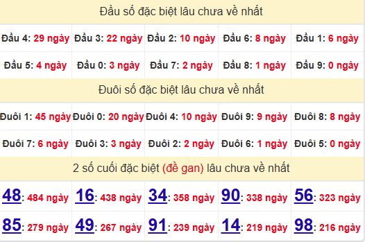2 số cuối GĐB XSBL 6/5/2025