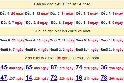 2 số cuối GĐB XSBP 10/5/2025