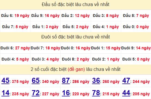 2 số cuối GĐB XSBP 28/6/2025