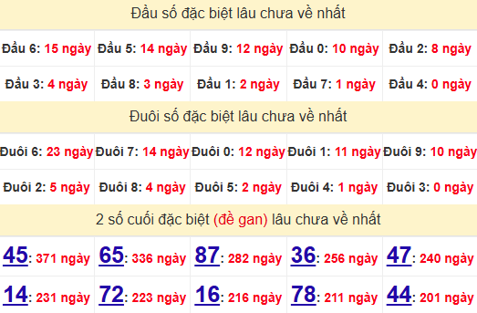 2 số cuối GĐB XSBP 31/5/2025