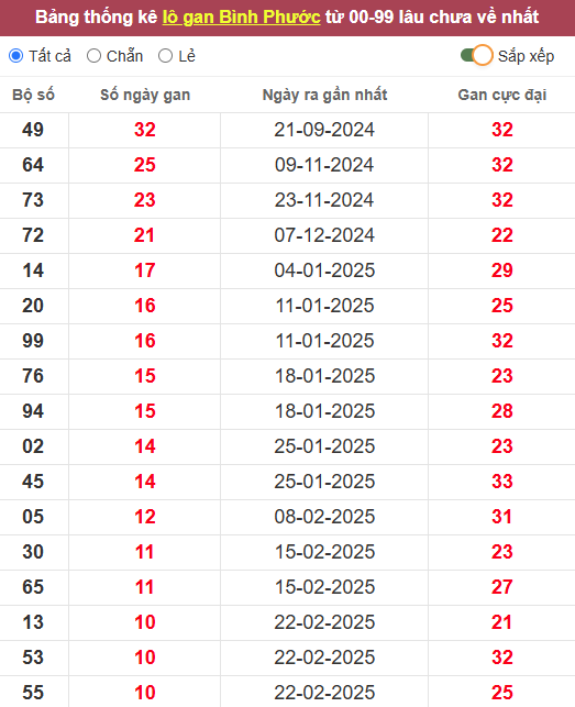 Lô gan XSBP 10/5/2025