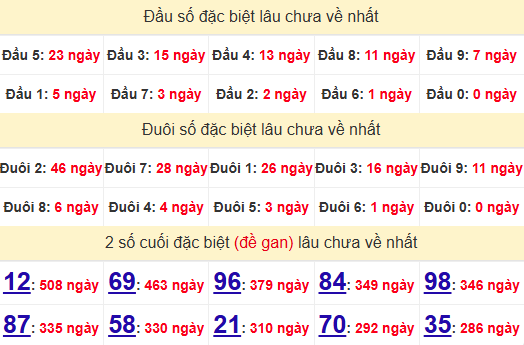 2 số cuối GĐB XSBT 1/7/2025