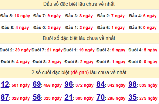 2 số cuối GĐB XSBT 13/5/2025