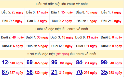 2 số cuối GĐB XSBT 15/7/2025