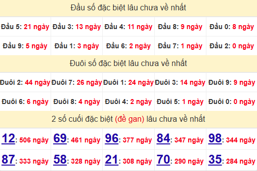 2 số cuối GĐB XSBT 17/6/2025