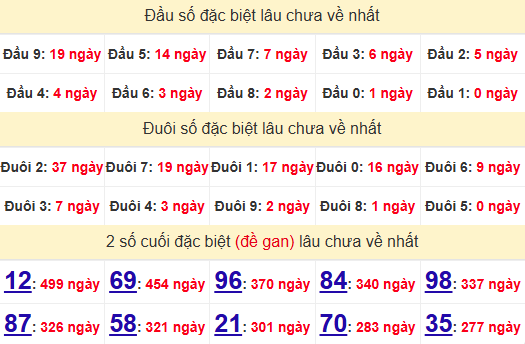 2 số cuối GĐB XSBT 29/4/2025