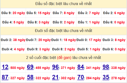 2 số cuối GĐB XSBT 6/5/2025