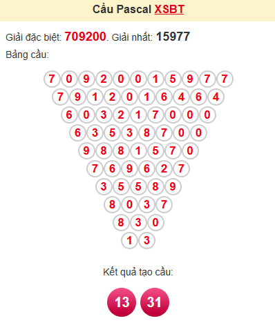 Cầu pascale XSBT 1/7/2025