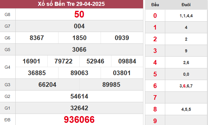 XSBT 29/4/2025
