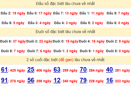 2 số cuối GĐB XSBTH 13/3/2025