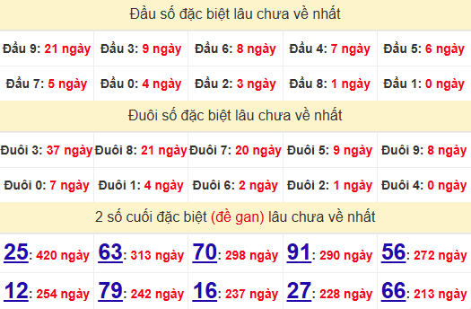 2 số cuối GĐB XSBTH 19/6/2025