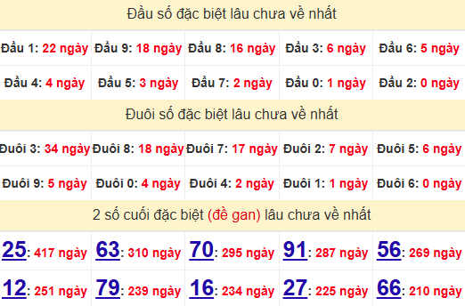 2 số cuối GĐB XSBTH 29/5/2025