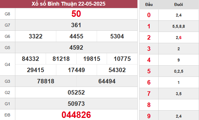 XSBTH 22/5/2025
