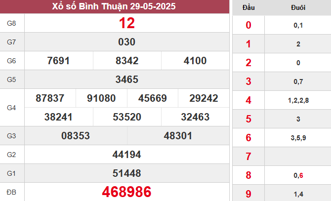 XSBTH 29/5/2025