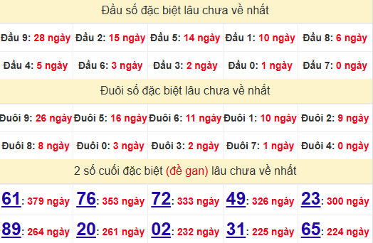 2 số cuối GĐB XSCM 12/5/2025