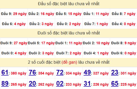 2 số cuối GĐB XSCM 19/5/2025