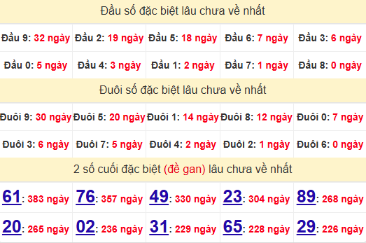 2 số cuối GĐB XSCM 9/6/2025