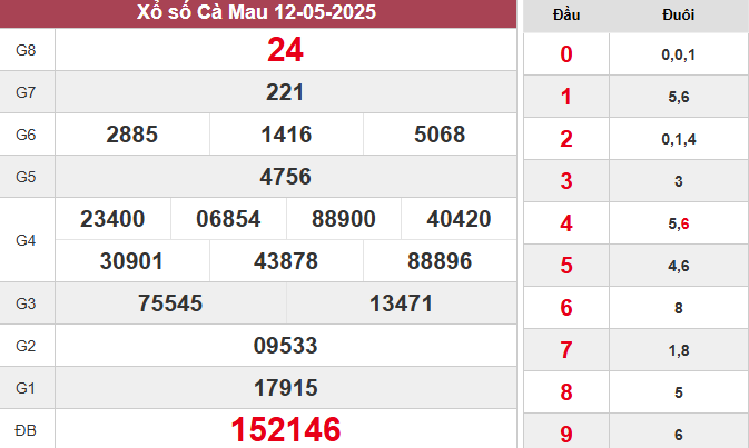 XSCM 19/5/2025