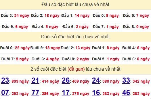 2 số cuối GĐB XSCT 4/6/2025