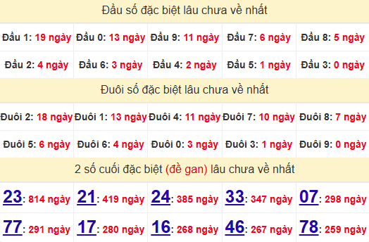 2 số cuối GĐB XSCT 9/7/2025
