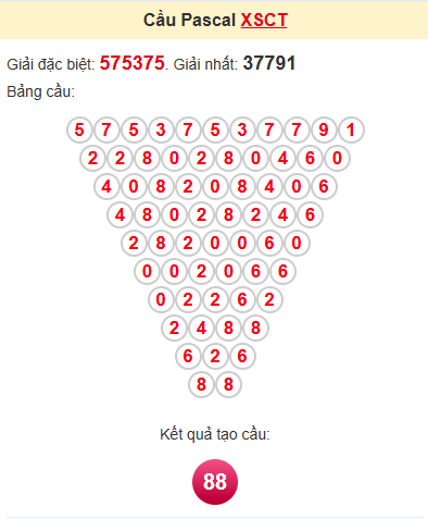 Cầu pascale XSCT 28/5/2025
