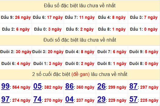 2 số cuối GĐB XSDL 1/6/2025