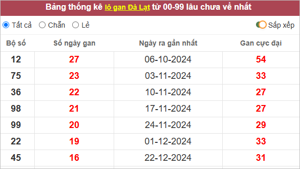 Lô gan XSDL lâu chưa ra nhất