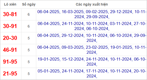 Thống kê cặp lô tô xiên về nhiều nhất