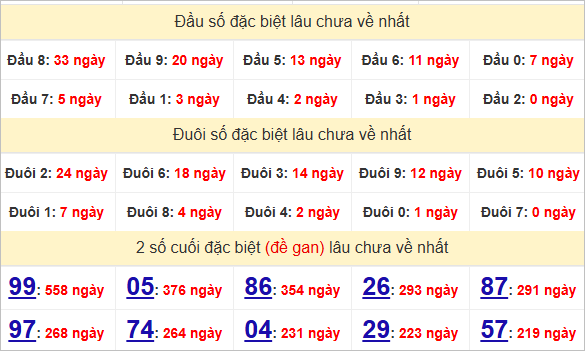 Đầu - đuôi, thống kê 2 số cuối giải đặc biệt XSDL lâu về