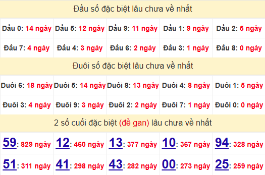 2 số cuối GĐB XSDN 14/5/2025