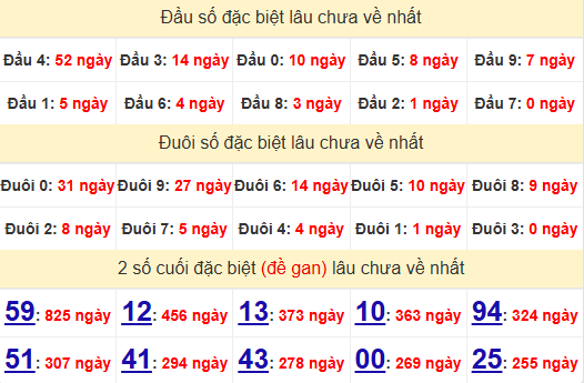 2 số cuối GĐB XSDN 16/4/2025