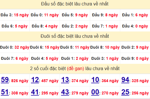 2 số cuối GĐB XSDN 23/4/2025