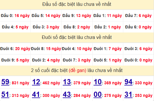 2 số cuối GĐB XSDN 28/5/2025