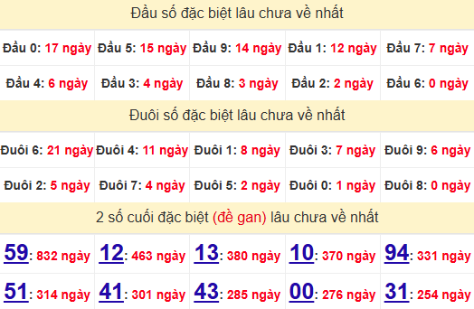 2 số cuối GĐB XSDN 4/6/2025