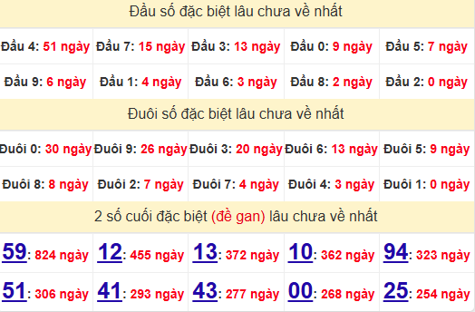 2 số cuối GĐB XSDN 9/4/2025