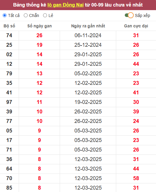 Lô gan XSDN 14/5/2025