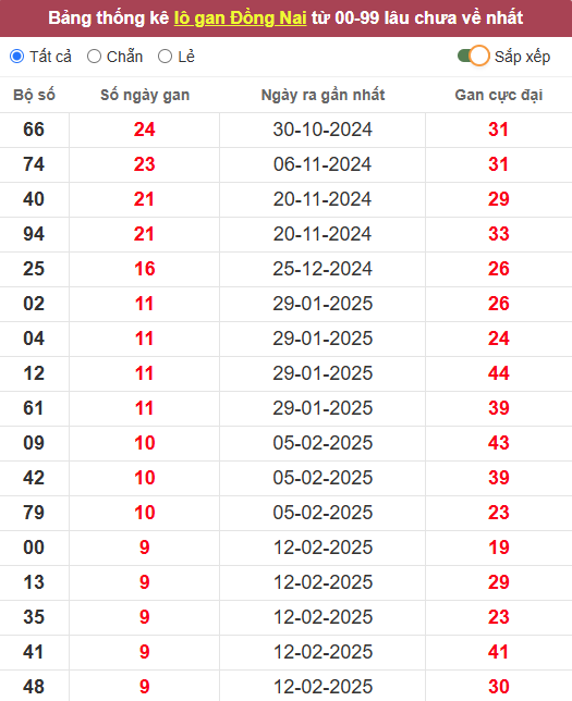 Lô gan XSDN 23/4/2025