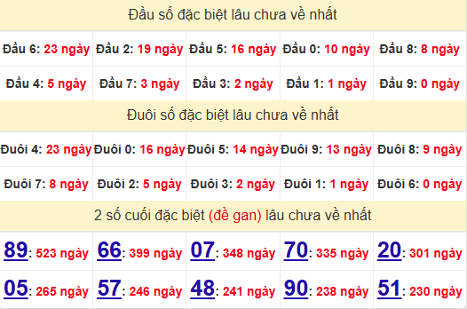 2 số cuối GĐB XSDT 12/5/2025