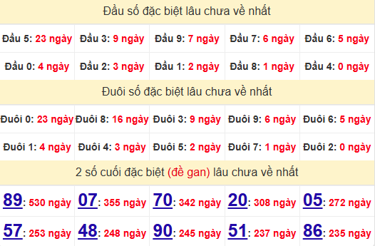 2 số cuối GĐN XSDT 30/6/2025