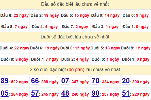 2 số cuối GĐB XSDT 5/5/2025