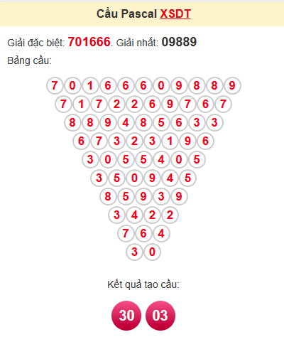 Cầu pascale XSDT 26/5/2025