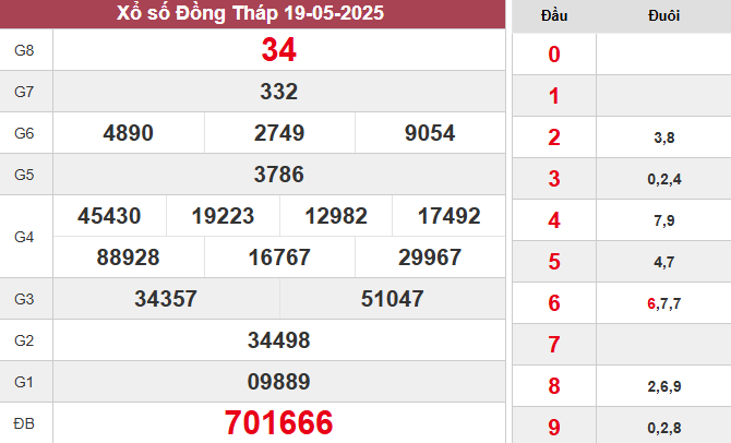 XSDT 19/5/2025