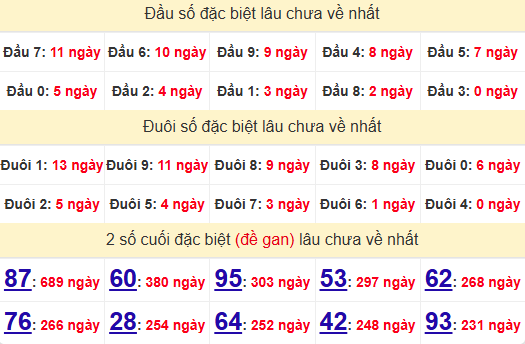 2 số cuối GĐB XSHCM 10/5/2025
