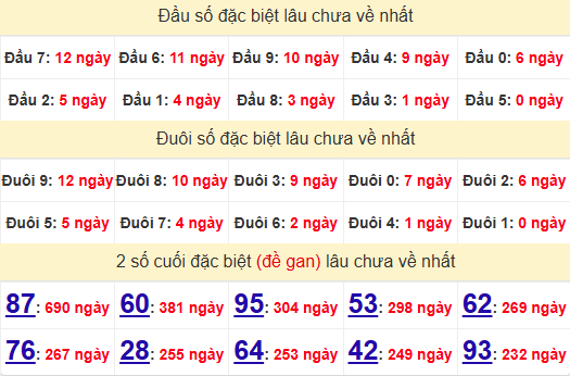 2 số cuối GĐB XSHCM 12/5/2025