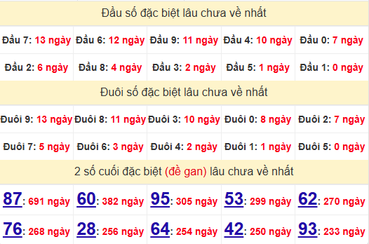 2 số cuối GĐB XSHCM 17/5/2025