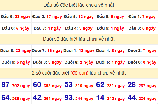 2 số cuối GĐB XSHCM 23/6/2025