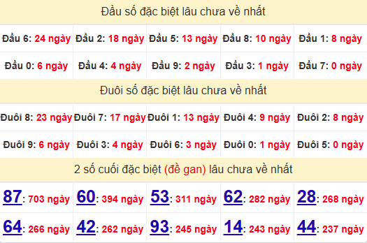 2 số cuối GĐB XSHCM 28/6/2025