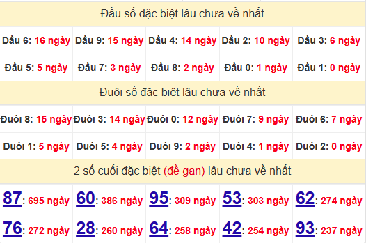 2 số cuối GĐB XSHCM 31/5/2025