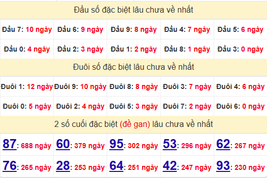 2 số cuối GĐB XSHCM 5/5/2025